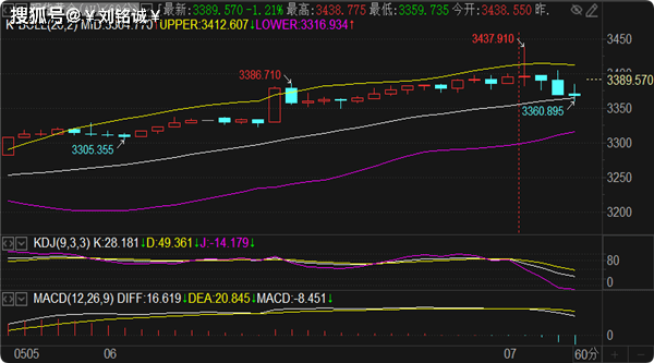刘铭诚：5.7期货黄金原油走势背道而驰，最新行情分析操作建议