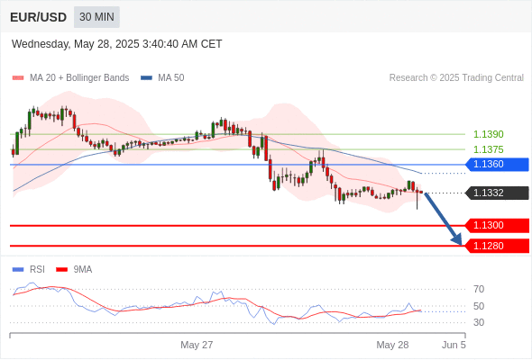 每日策略：05/28 外汇黄金原油行情分析