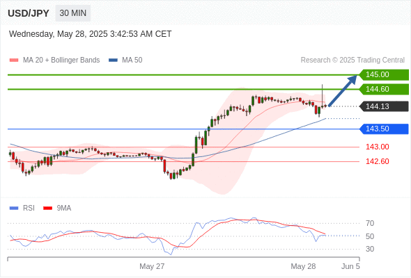 每日策略：05/28 外汇黄金原油行情分析