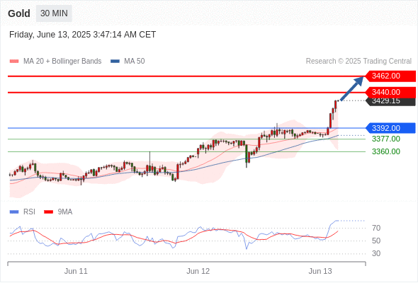 每日策略：06/13 外汇黄金原油行情分析