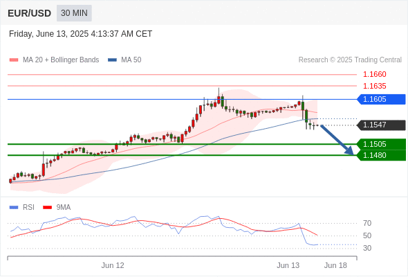 每日策略：06/13 外汇黄金原油行情分析