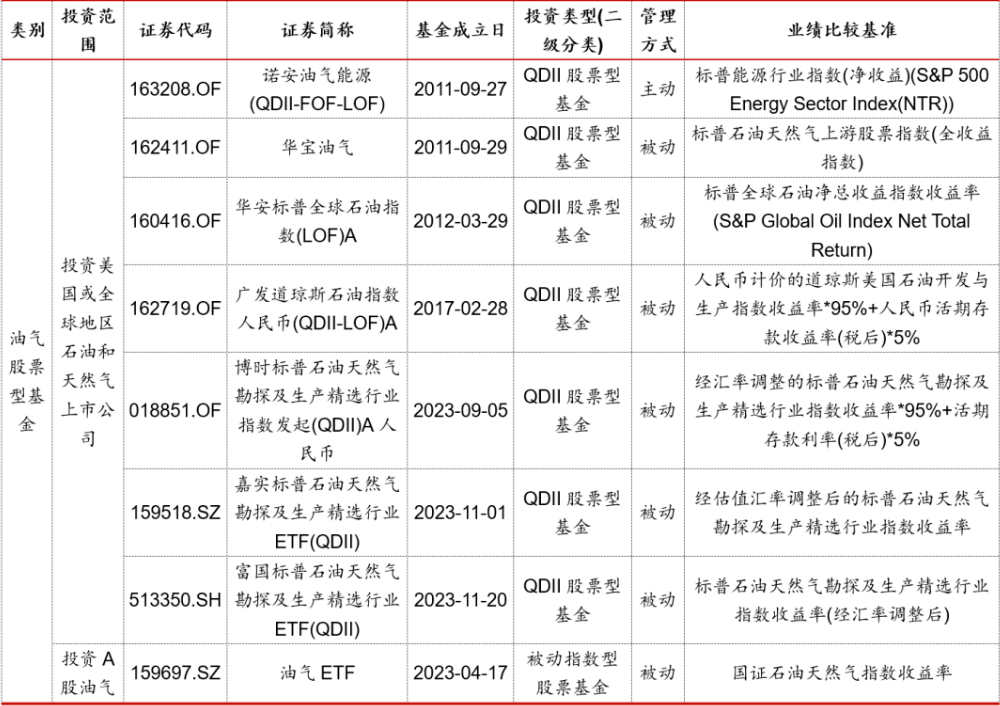 地缘摩擦带动原油价格飙升，油气主题基金怎么选？