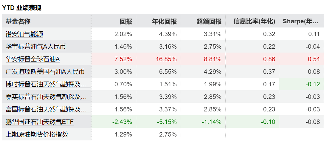 地缘摩擦带动原油价格飙升，油气主题基金怎么选？