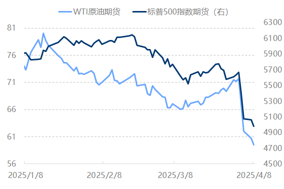 原油 | 金融市场避险情绪升温 与国际原油价格趋势之间关联如何