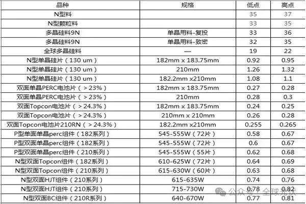 光伏原材料最新行情