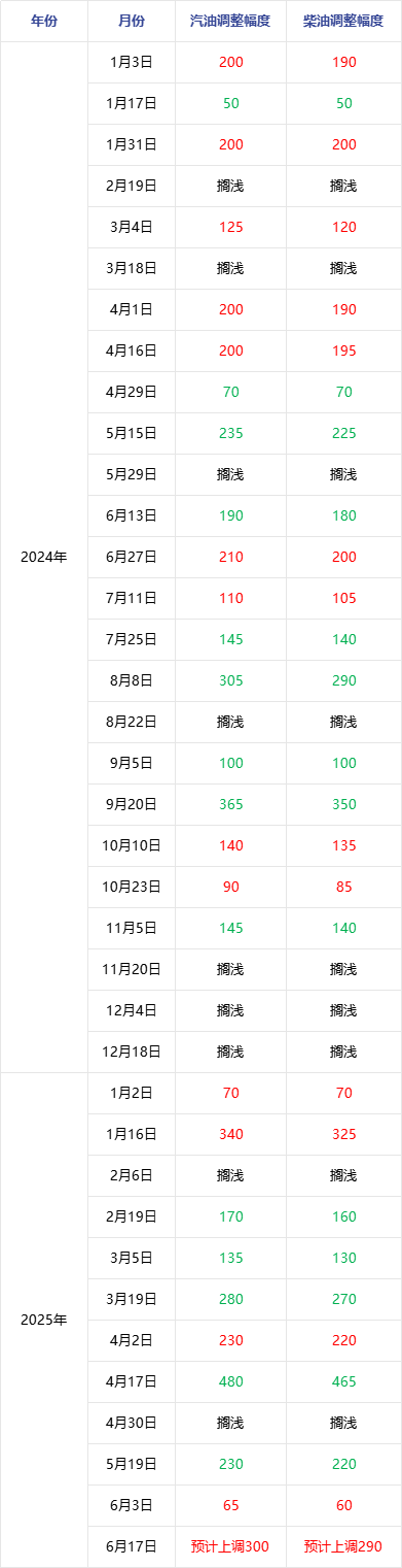 成品油 | 国际原油持续冲高 国内成品油价格将迎年内第五涨