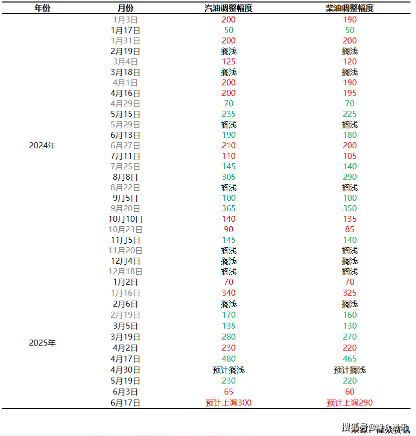 国际原油持续冲高 国内成品油价格将迎年内第五涨