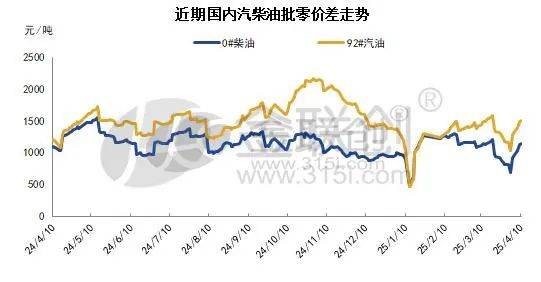 【成品油】国际原油宽幅下跌 汽柴油维持跌势