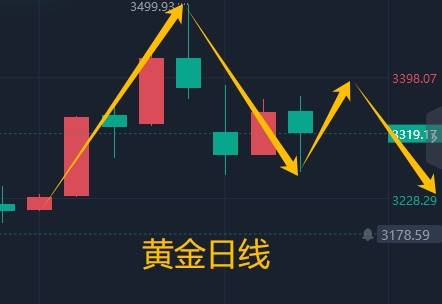 王召金：4.26黄金今日行情分析，金银本周行情小结