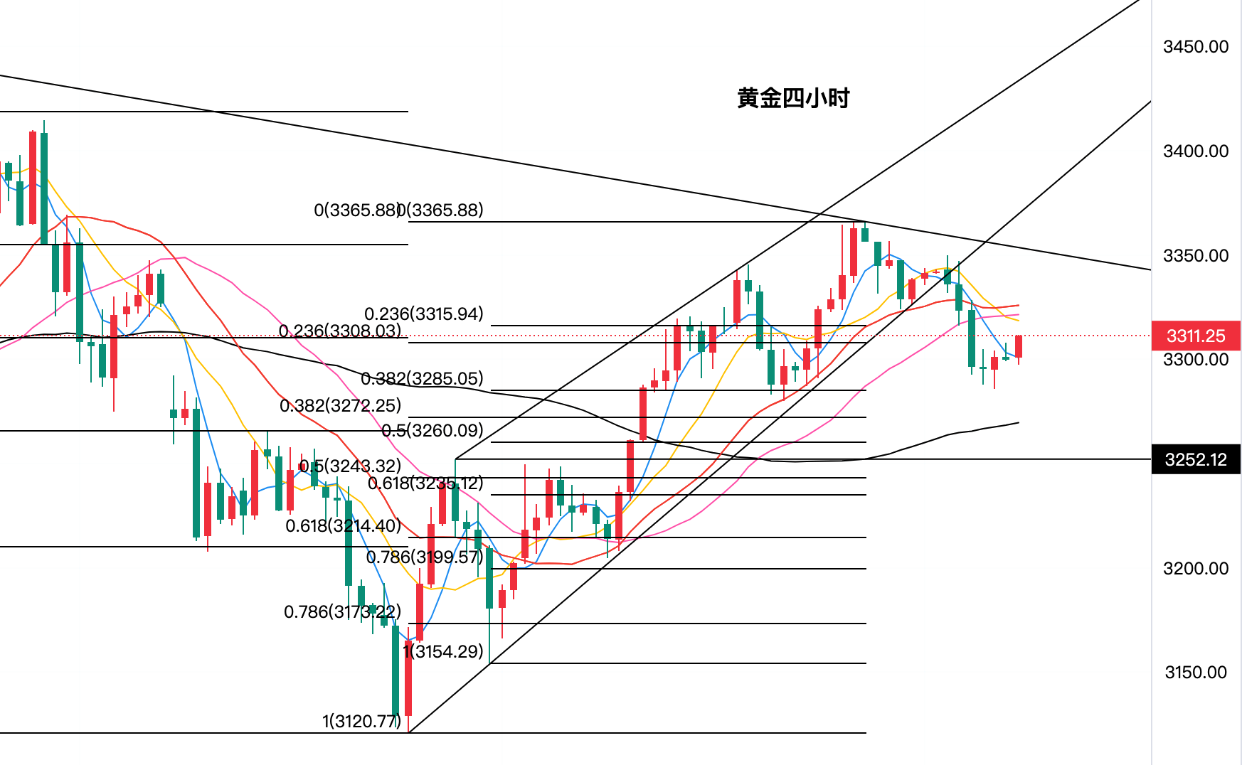 黄金今日行情走势要点分析(2025.5.28)