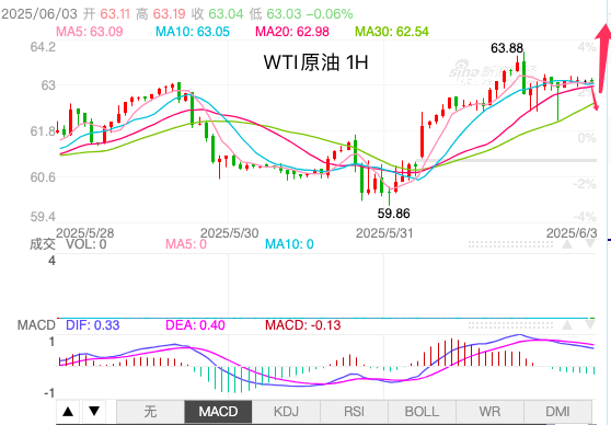 主次节奏：原油走势反弹向上，日内测试64价格