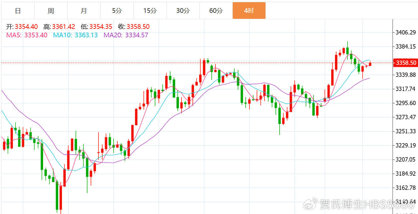 贺博生：6.4黄金原油今日行情价格涨跌趋势分析及最新多空操作建议