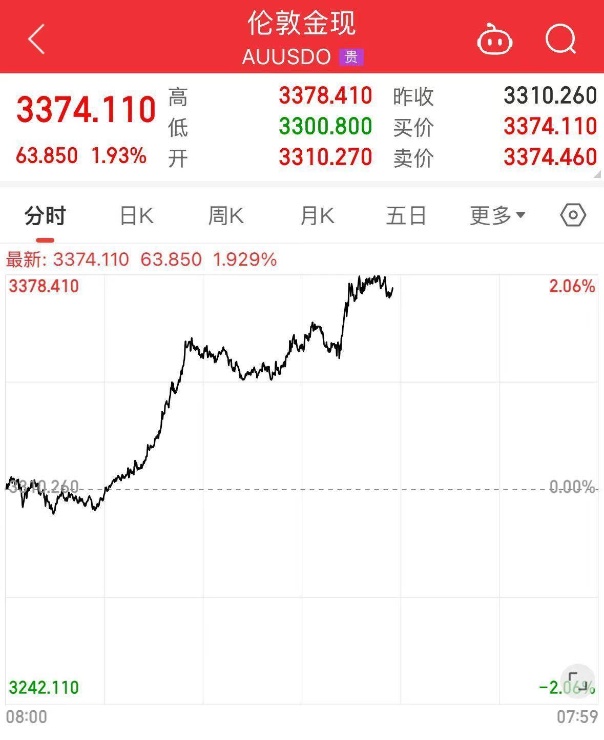 特朗普又有新动作，美股下跌，钢铁股大涨！金价重回3400美元，国际原油价格持续走高，WTI原油期货一度涨5%