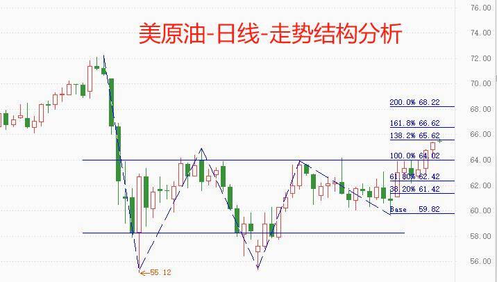 ATFX原油：美原油三日连涨，关键阻力位被突破