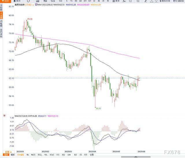 原油交易提醒：美原油在箱体压力附近震荡，等待库存数据落地