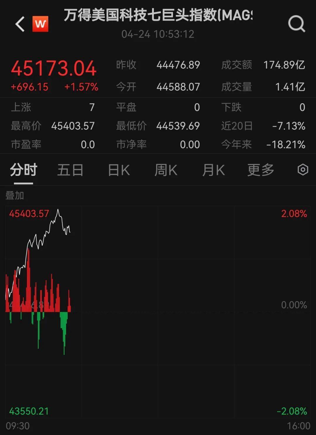全线上涨！美股、黄金、原油集体拉升