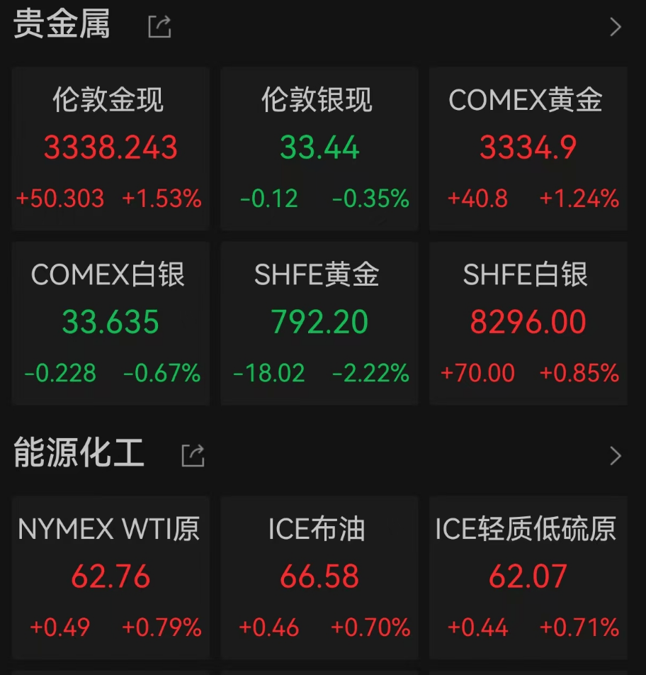 全线上涨！美股、黄金、原油集体拉升