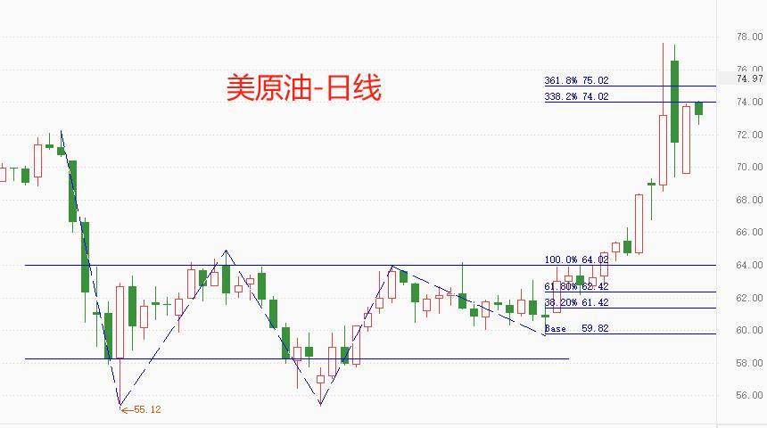 ATFX：美原油再迎大涨，市价逼近75美元