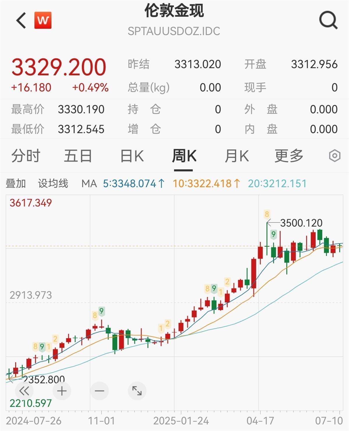 国际金价今日止跌反弹