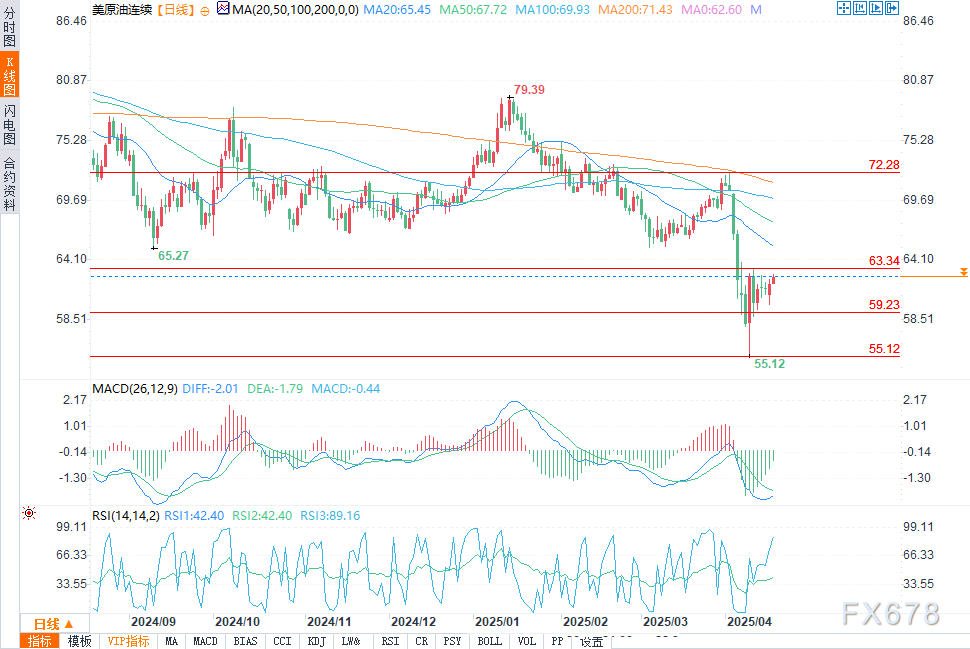 供应趋紧，WTI原油价格接近63.34美元的突破触发点