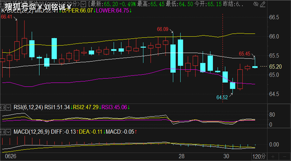 刘铭诚:6.30期货黄金原油价格走势分析及双线收官解套策略布局