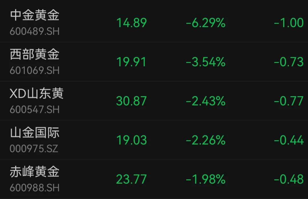 中金黄金最新回应:已停产!股价大跌超7%