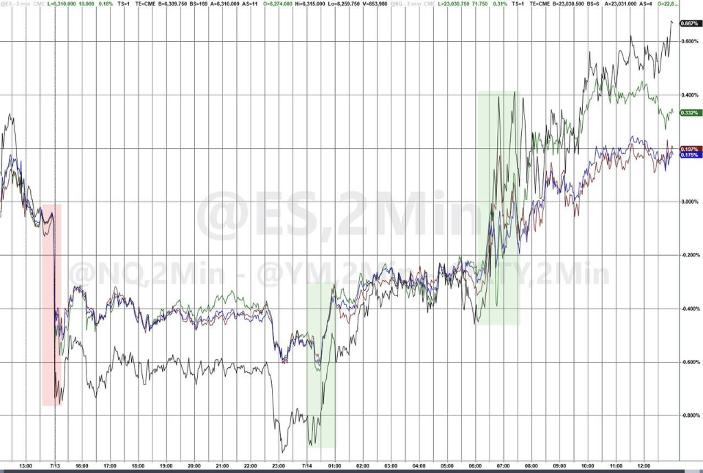 投资者静待周二通胀数据，标普勉强收涨，比特币、白银冲高回落，原油跌超2%