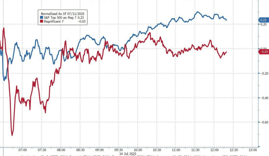 投资者静待周二通胀数据，标普勉强收涨，比特币、白银冲高回落，原油跌超2%