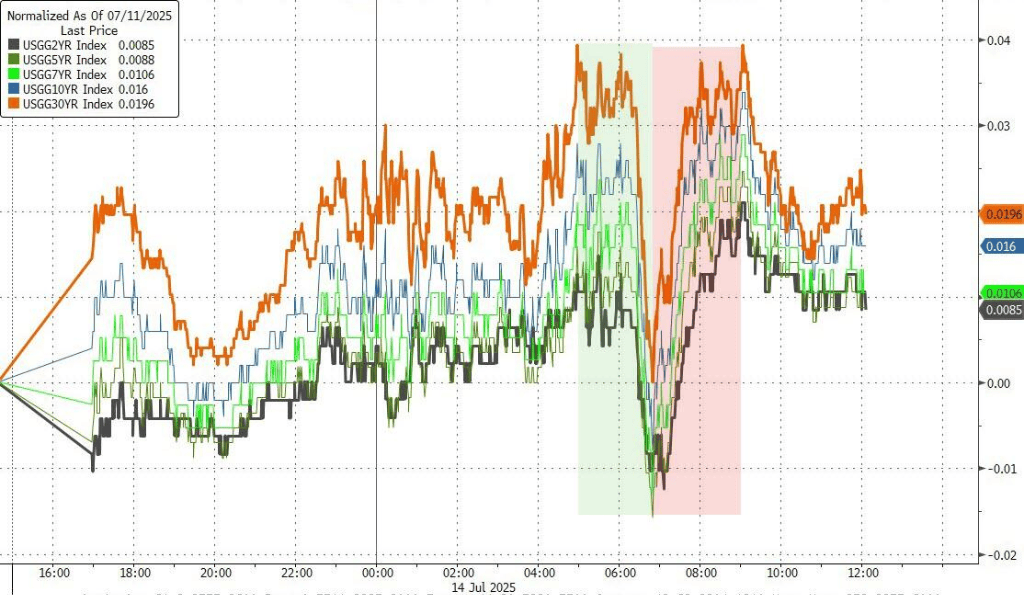 投资者静待周二通胀数据，标普勉强收涨，比特币、白银冲高回落，原油跌超2%