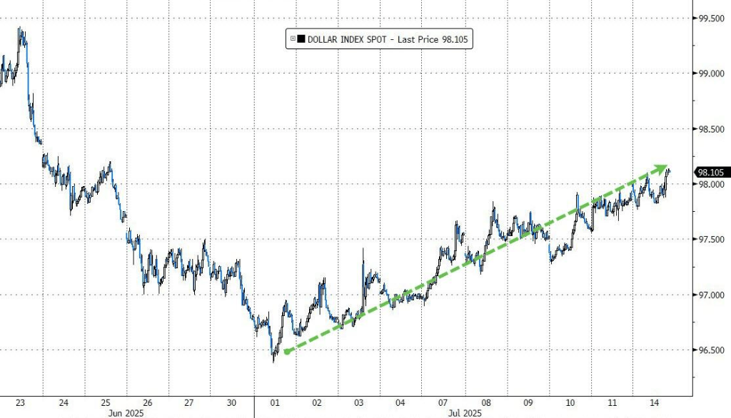 投资者静待周二通胀数据，标普勉强收涨，比特币、白银冲高回落，原油跌超2%