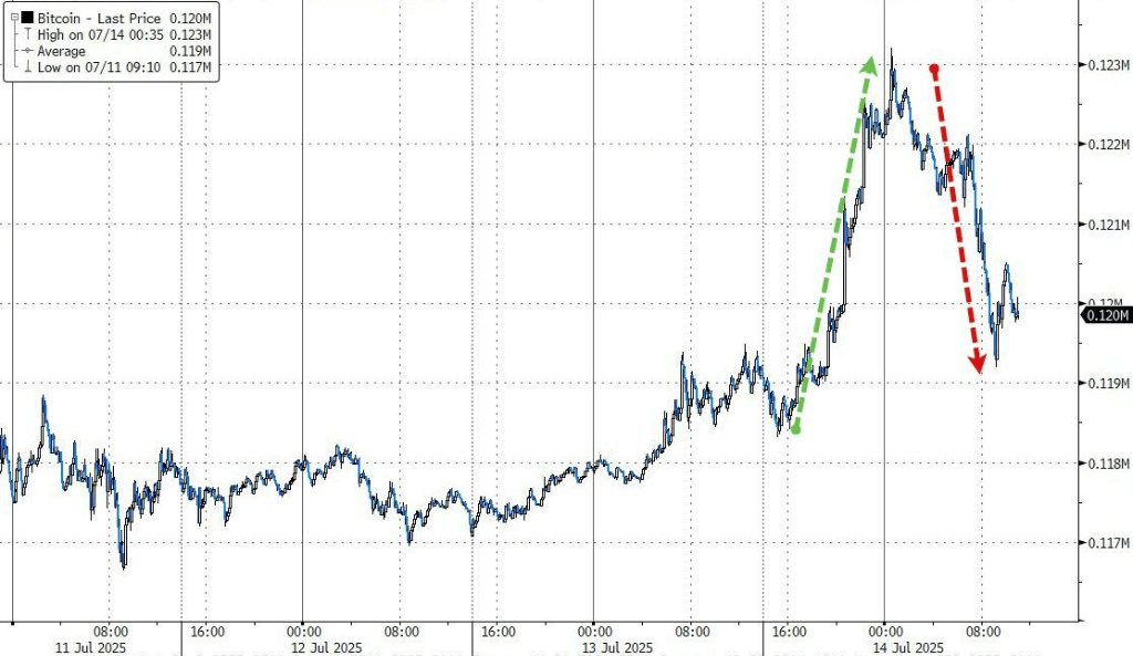 投资者静待周二通胀数据，标普勉强收涨，比特币、白银冲高回落，原油跌超2%