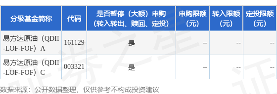 公告速递：易方达原油（QDII-LOF-FOF）基金2025年7月1日暂停申购、赎回及定期定额投资业务