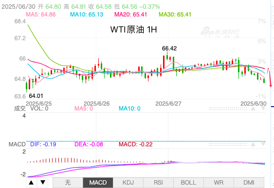 主次节奏：原油走势持续震荡，区间内波动