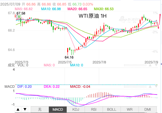 主次节奏：原油走势区间内震荡，多头动力减弱
