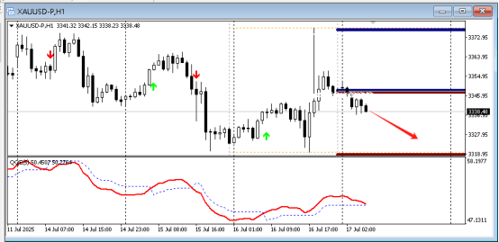 FPG 财盛国际：今日技术分析黄金|白银|欧元/美元|原油