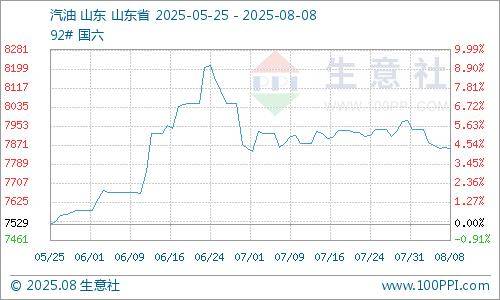 生意社：原油行情下滑 地炼汽柴价格走低