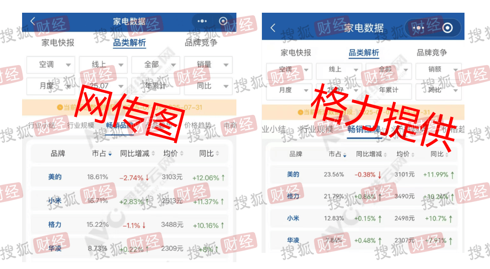 格力独家回应“小米空调线上销量超越格力”：监测数据与网传截图不一致，格力7月线上市场表现依然处于领先位置