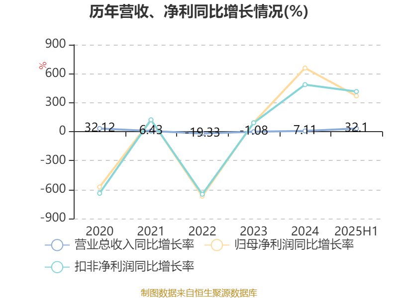 国盛金控：2025年上半年净利润2.09亿元 同比增长369.91%