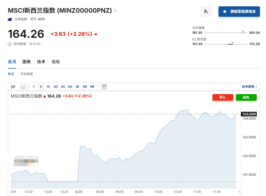 直线拉升！降息25个基点！刚刚，这国央行宣布！