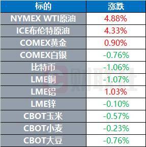 国际原油结算价大涨4% 美官员称美军家属可撤离中东 | 环球市场