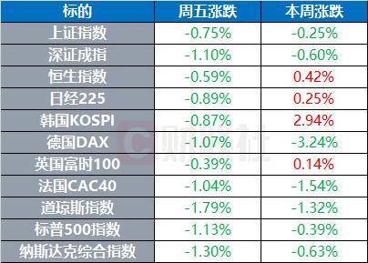 国际原油结算价涨超7% 哈梅内伊称要彻底摧毁以政权｜环球市场