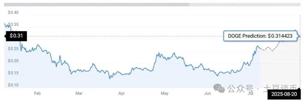 狗狗币价格预测：DOGE突破阻力位！机构千万美元押注，0.31美元近在咫尺！