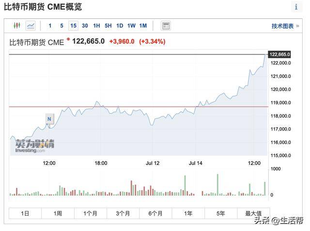 首次突破12万美元，比特币价格续创历史新高