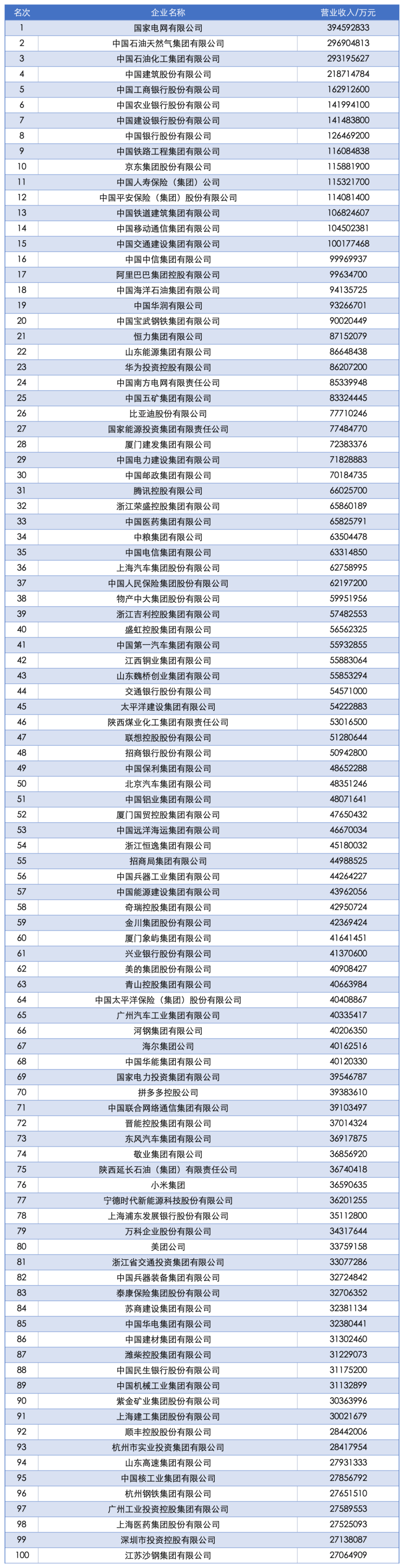 2025中国企业500强发布：国家电网、中石油、中石化前三，京东、阿里巴巴、华为等上榜