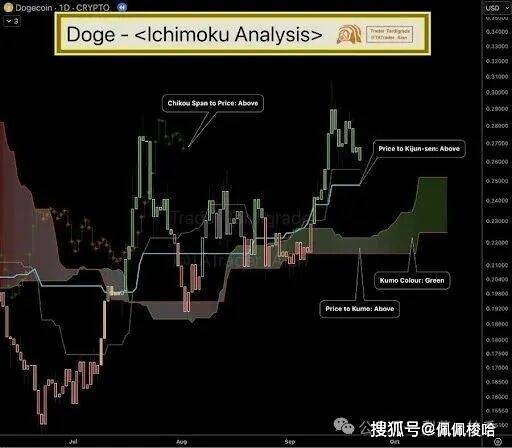 “别错过！推动狗狗币（DOGE)上涨的‘神秘规律’再次应验，下一步怎么走？”“狗狗币还要涨？
