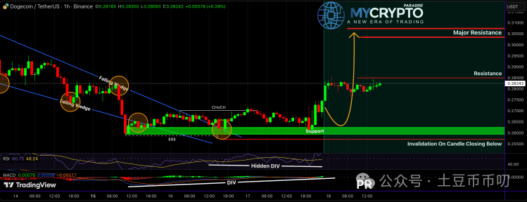 狗狗币从0.3坠落空头“陷阱”！跌破0.25将雪崩式暴跌？狗狗币何时再迎来疯狂拉盘？