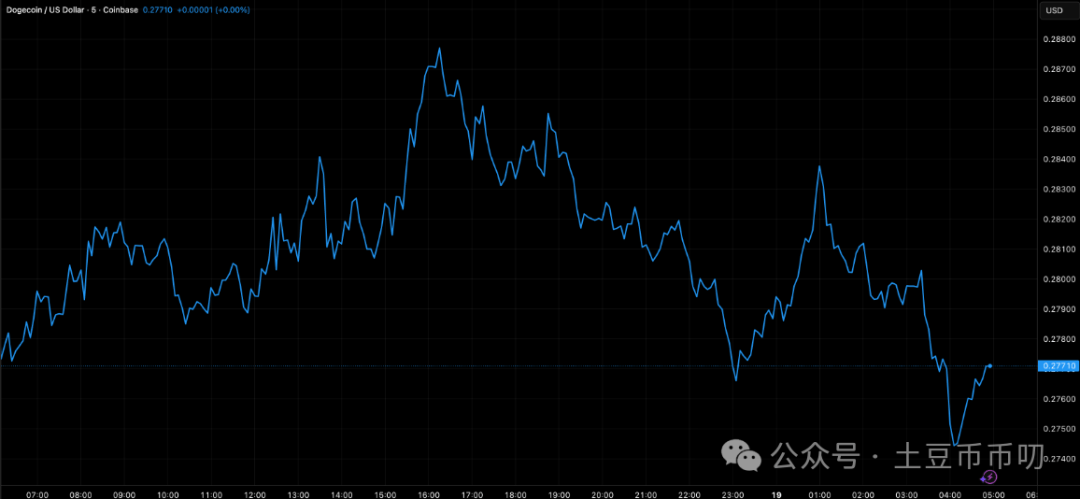 狗狗币从0.3坠落空头“陷阱”！跌破0.25将雪崩式暴跌？狗狗币何时再迎来疯狂拉盘？