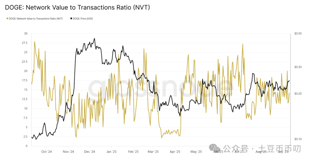 全线沸腾！狗狗币ETF+降息+机构加仓10亿！DOGE要上天？你真的懂狗狗币吗？