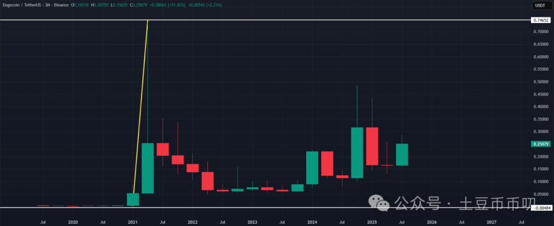 全线沸腾！狗狗币ETF+降息+机构加仓10亿！DOGE要上天？你真的懂狗狗币吗？