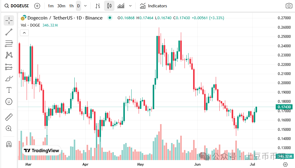 7月狗狗币（DOGE）行情牛起！0.17美元暴涨58% or 血崩30%？